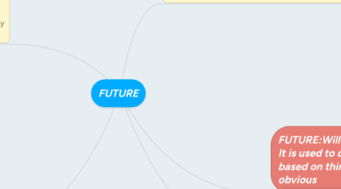 Mind Map: FUTURE