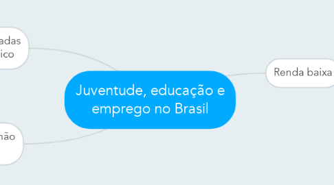 Mind Map: Juventude, educação e emprego no Brasil