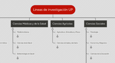 Mind Map: Lineas de investigación UP