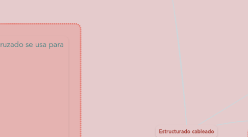 Mind Map: Estructurado cableado