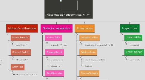 Mind Map: Matemática Renacentista