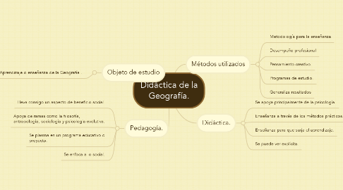Mind Map: Didáctica de la Geografía.