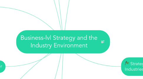 Mind Map: Business-lvl Strategy and the Industry Environment