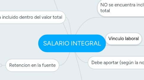 Mind Map: SALARIO INTEGRAL