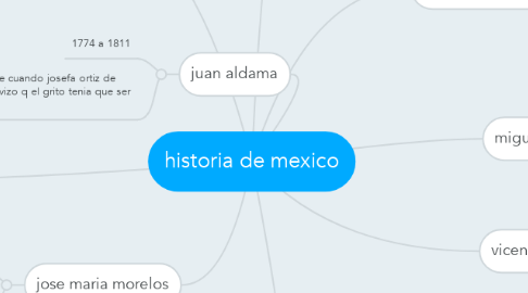Mind Map: historia de mexico