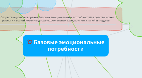 Mind Map: Базовые эмоциональные потребности