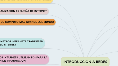Mind Map: INTRODUCCION A REDES