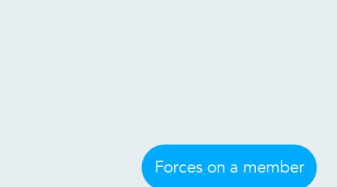 Mind Map: Forces on a member