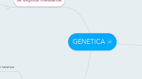 Mind Map: GENETICA