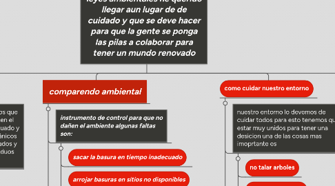 Mind Map: leyes ambientales he querido llegar aun lugar de de cuidado y que se deve hacer para que la gente se ponga las pilas a colaborar para tener un mundo renovado