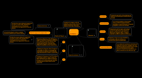 Mind Map: ECOMMERCE