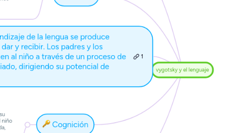 Mind Map: vygotsky y el lenguaje