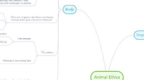 Mind Map: Animal Ethics