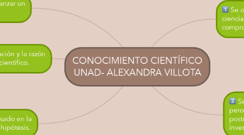 Mind Map: CONOCIMIENTO CIENTÍFICO UNAD- ALEXANDRA VILLOTA