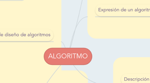 Mind Map: ALGORITMO