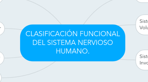 Mind Map: CLASIFICACIÓN FUNCIONAL DEL SISTEMA NERVIOSO HUMANO.