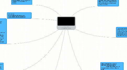 Mind Map: CULTURA ORGANIZACIONAL