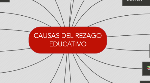 Mind Map: CAUSAS DEL REZAGO EDUCATIVO