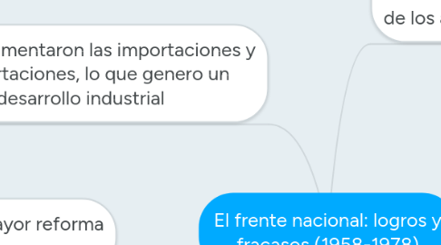 Mind Map: El frente nacional: logros y fracasos (1958-1978)