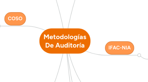 Mind Map: Metodologías De Auditoría