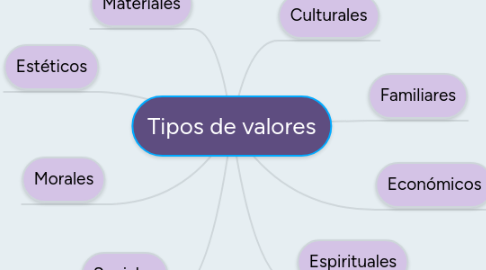 Mind Map: Tipos de valores