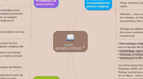 Mind Map: ISLAM RELIGIÓN Y ESTADO