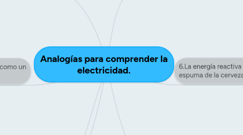 Mind Map: Analogías para comprender la electricidad.