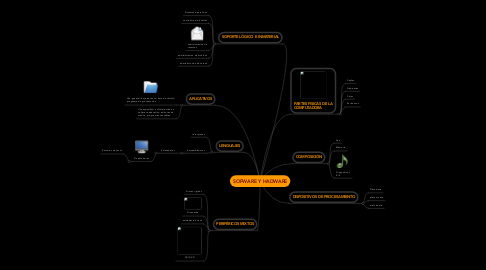 Mind Map: SOFWARE Y HADWARE