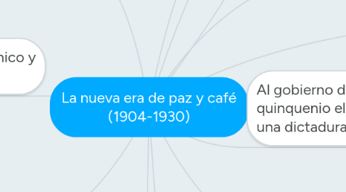 Mind Map: La nueva era de paz y café (1904-1930)