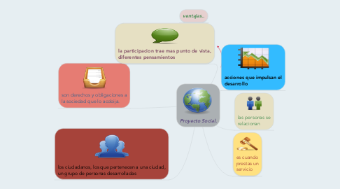 Mind Map: Proyecto Social.