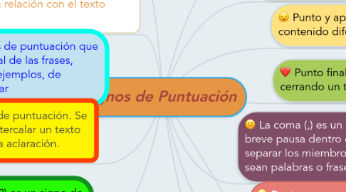 Mind Map: Signos de Puntuación