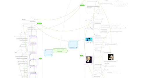 Mind Map: Native American & Puritan Literature