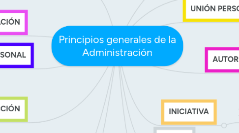 Mind Map: Principios generales de la Administración