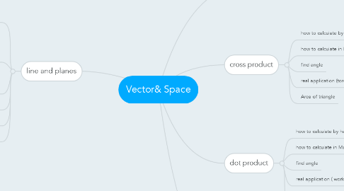 Mind Map: Vector& Space