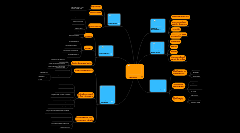 Mind Map: PROCESO DE TRAFICO Y TRANSPORTE