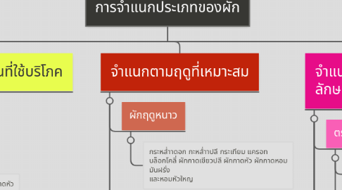 Mind Map: การจำแนกประเภทของผัก