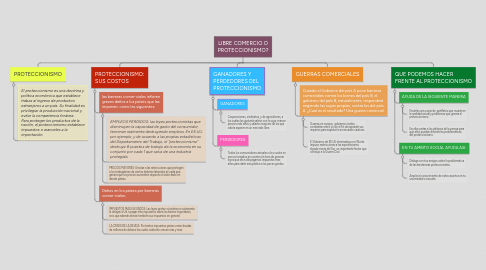 Mind Map: LIBRE COMERCIO O PROTECCIONISMO?