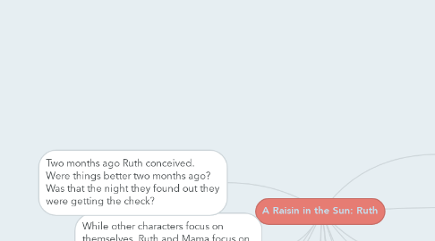 Mind Map: A Raisin in the Sun: Ruth
