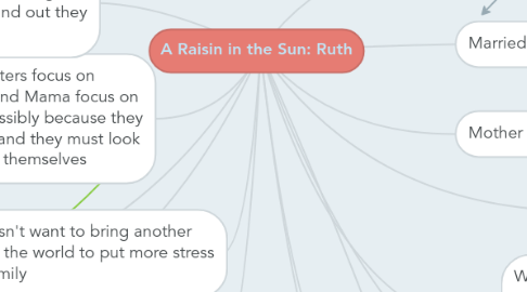 Mind Map: A Raisin in the Sun: Ruth