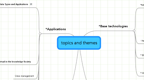 Mind Map: topics and themes