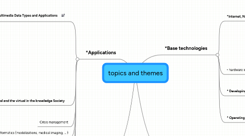 Mind Map: topics and themes