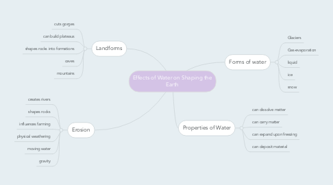 Mind Map: Effects of Water on Shaping the Earth