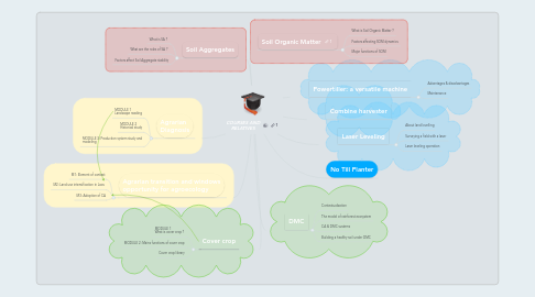 Mind Map: COURSES AND RELATIVES