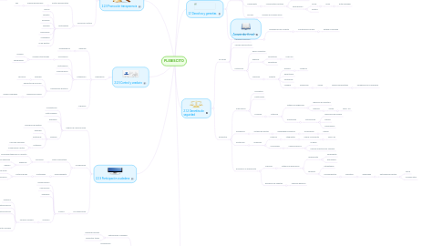 Mind Map: PLEBISCITO