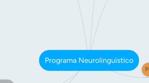 Mind Map: Programa Neurolinguistico