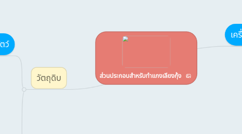 Mind Map: ส่วนประกอบสำหรับทำแกงเลียงกุ้ง