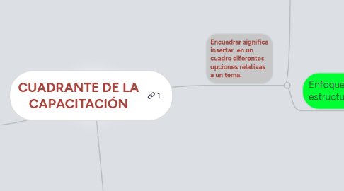 Mind Map: CUADRANTE DE LA CAPACITACIÓN