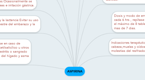 Mind Map: ASPIRINA