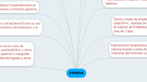 Mind Map: ASPIRINA