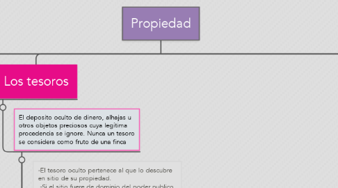 Mind Map: Propiedad